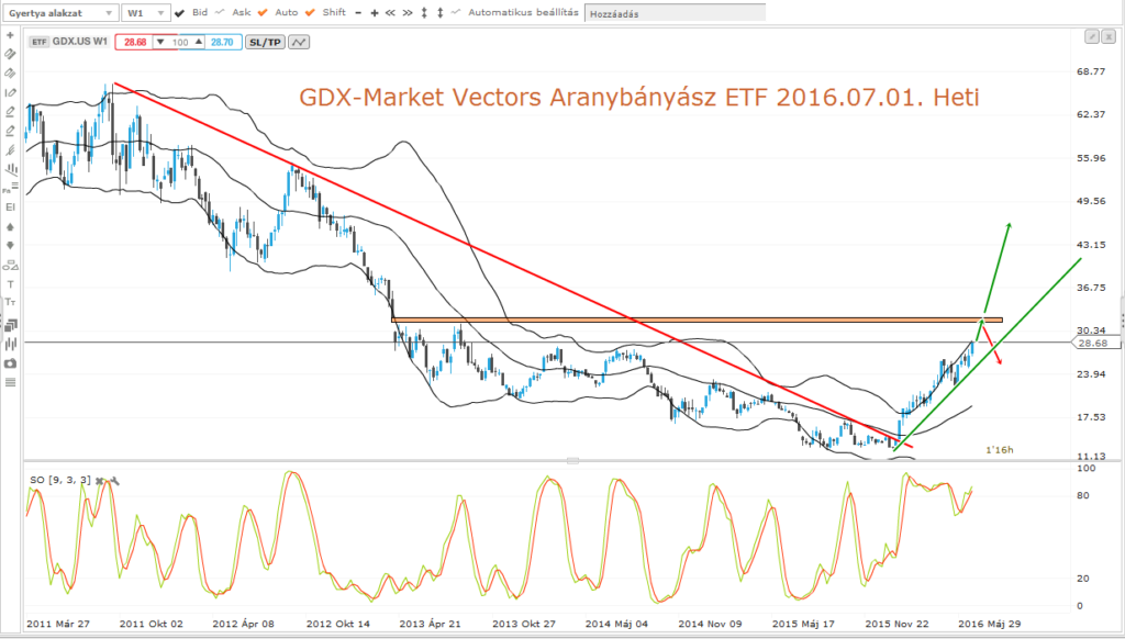 gdx-miners ETf 2016.07.01. heti