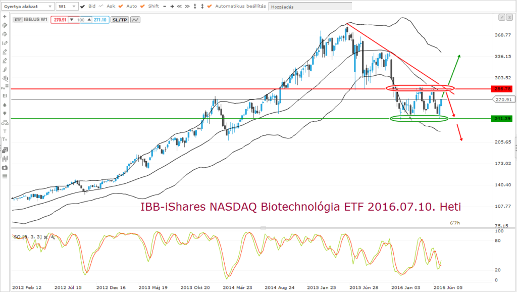 ibb-ishares nasdaq etf 2016.07.10. heti