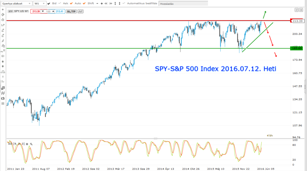 spy-s&p 500 2016.07.12. heti