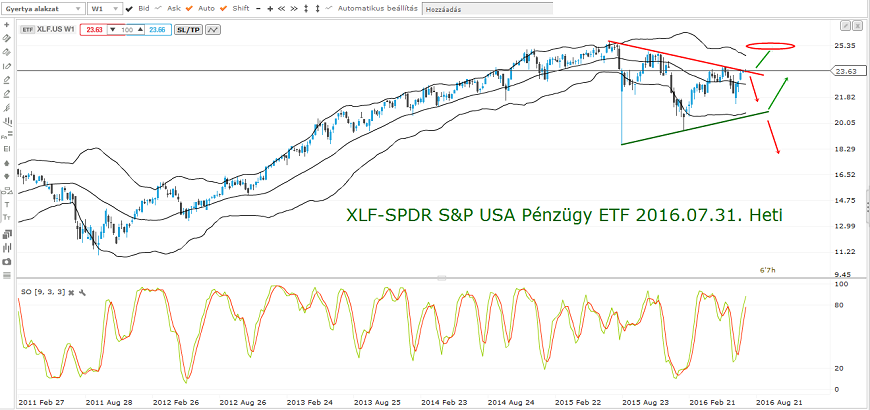 xlf-spdr usa pénzügy 2016.07.31. heti