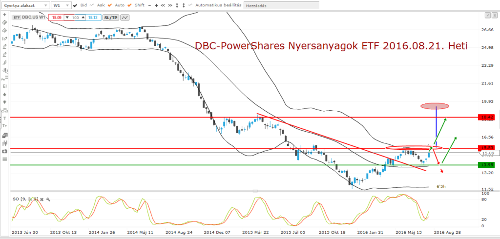dbc-db nyersanyag etf 2016.08.21. heti