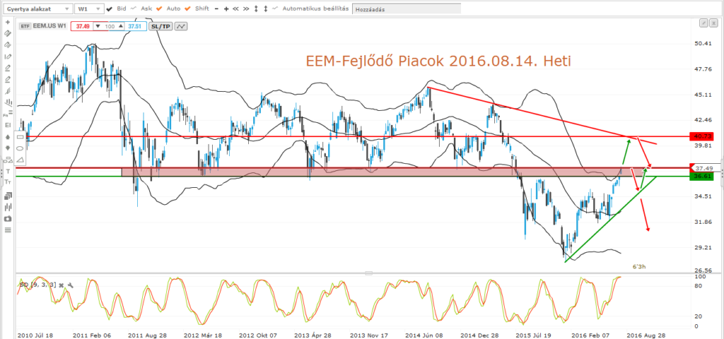 eem-fejlődő piacok 2016.08.14. heti