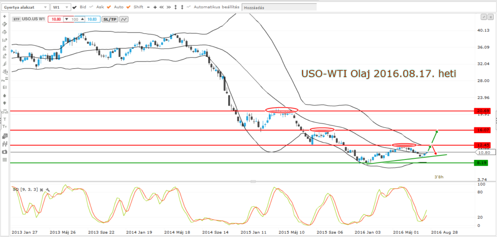 uso-us wti olaj etf 2016.08.17. heti