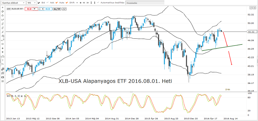 xlb-alapanyagos etf 2016.08.01. heti