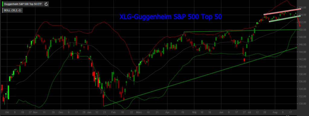 xlg-guggenheim sp 500 top 50 2016.08.23. napi
