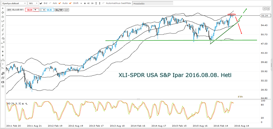 xli-spdr usa ipar 2016.08.08. heti