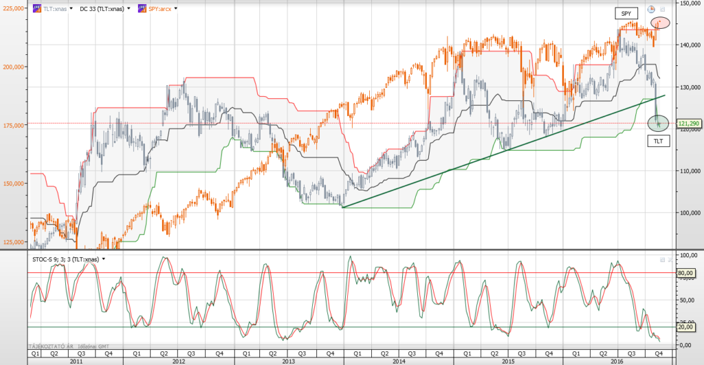 tlt-spy-16-11-21-heti
